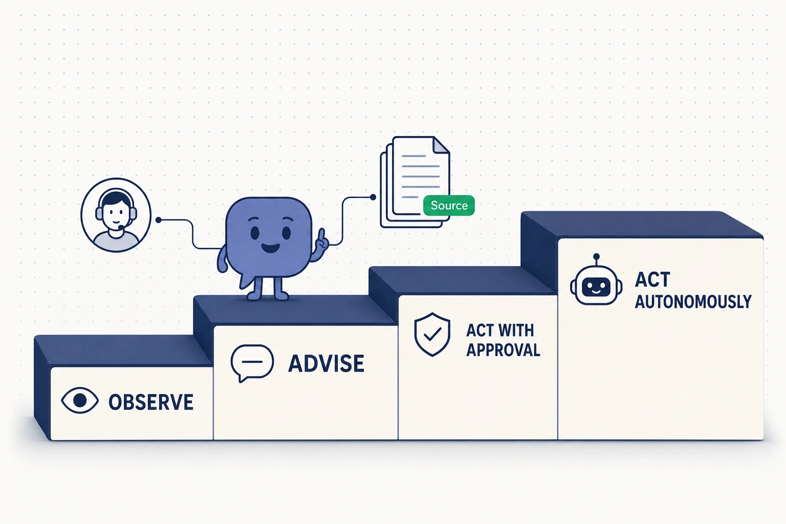 Editorial diagram of an autonomy ladder for customer-service AI: a four-step staircase labeled Observe, Advise, Act with approval, and Act autonomously, rising left to right. A friendly chat-bubble figure stands on the second step ('Advise'), tethered by clean lines to a human operator icon on one side and a stack of source documents with a green 'Source' tag on the other.