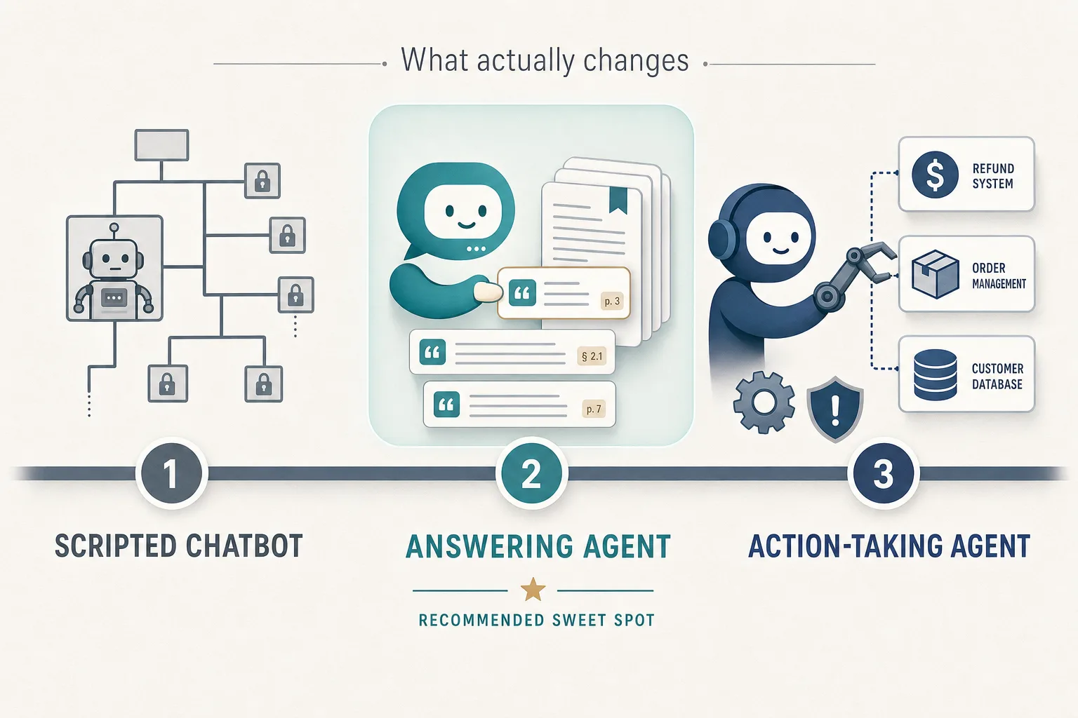 A horizontal capability spectrum for customer support automation with three labeled stations: a rigid scripted chatbot on the left, a grounded answering agent with citation cards in the middle, and an action-taking agent reaching into connected systems on the right.