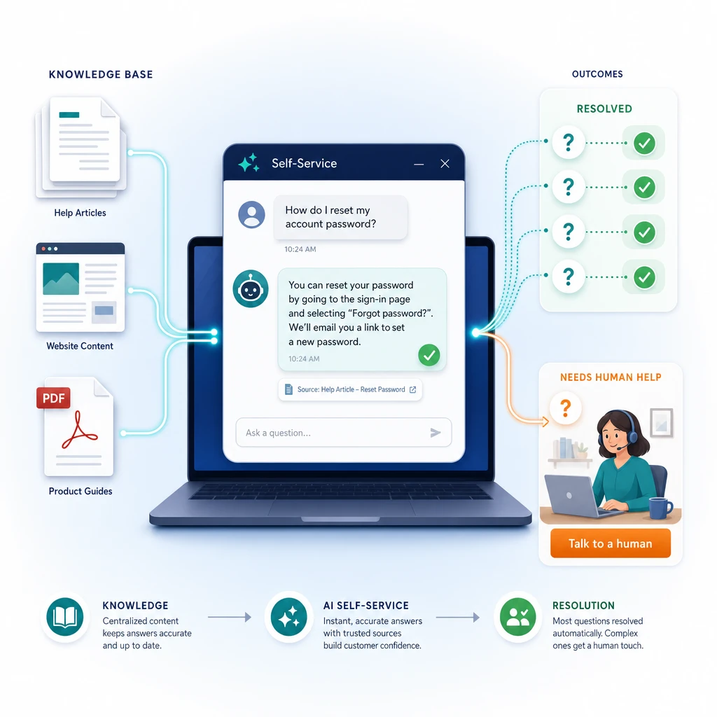 Editorial illustration of AI customer self-service: a knowledge base of documents, a website, and a PDF feeding a chat widget that answers a customer with a cited source and a green checkmark, while one hard question routes along a highlighted path to a human support agent.