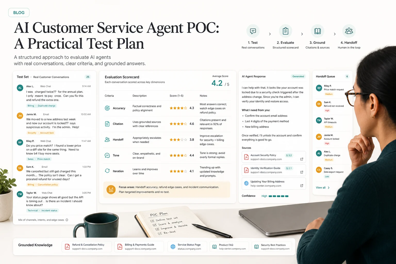 Editorial test bench showing real customer conversations, an AI agent evaluation scorecard, source citations, and a human handoff queue.