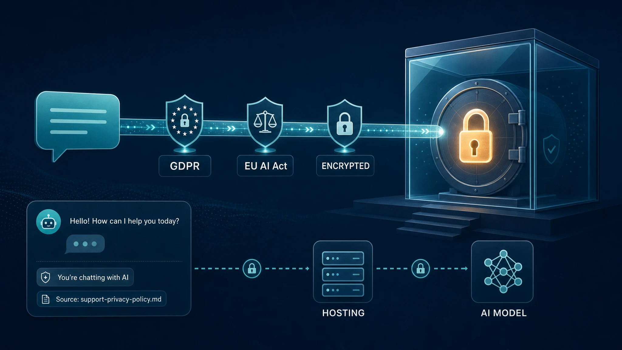 Editorial illustration of a customer chat message traveling along a guarded, encrypted data pipeline into a glass vault with a padlock, passing checkpoint badges labeled GDPR, EU AI Act, and Encrypted, with a small chat widget showing a 'You're chatting with AI' disclosure tag and a source citation chip.