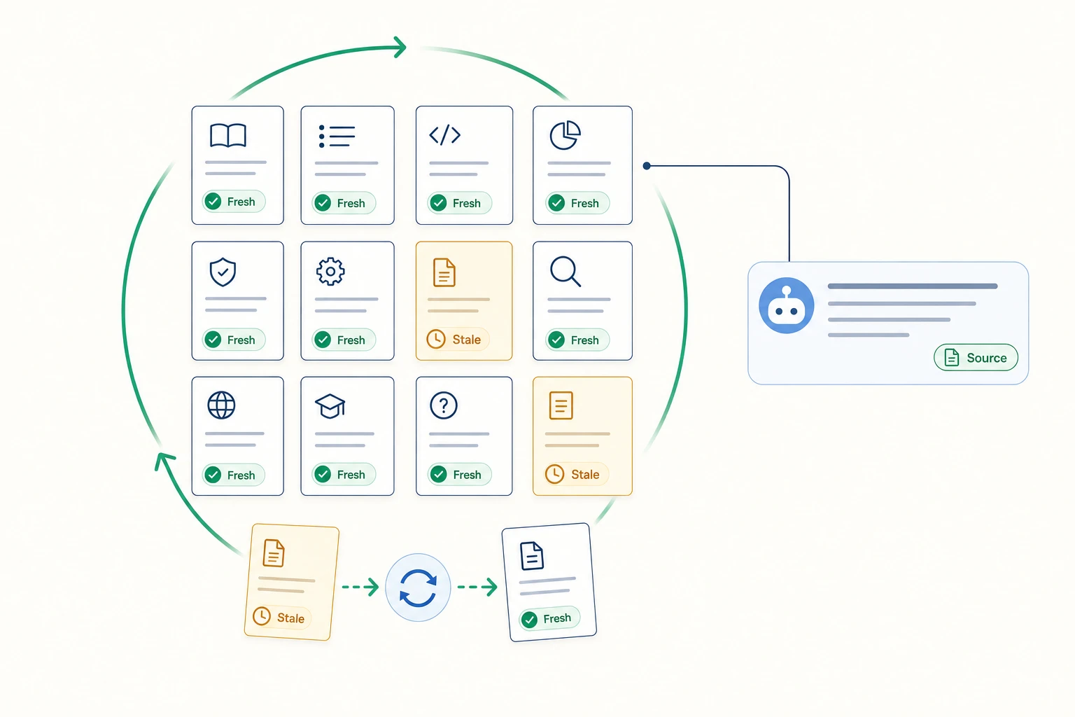 Editorial illustration of a knowledge base as a grid of document cards: most marked 'Fresh' with a green check, a few faded and marked 'Stale' with an amber clock, and a refresh loop pulling a stale card back to fresh while an answer bubble cites a fresh card.