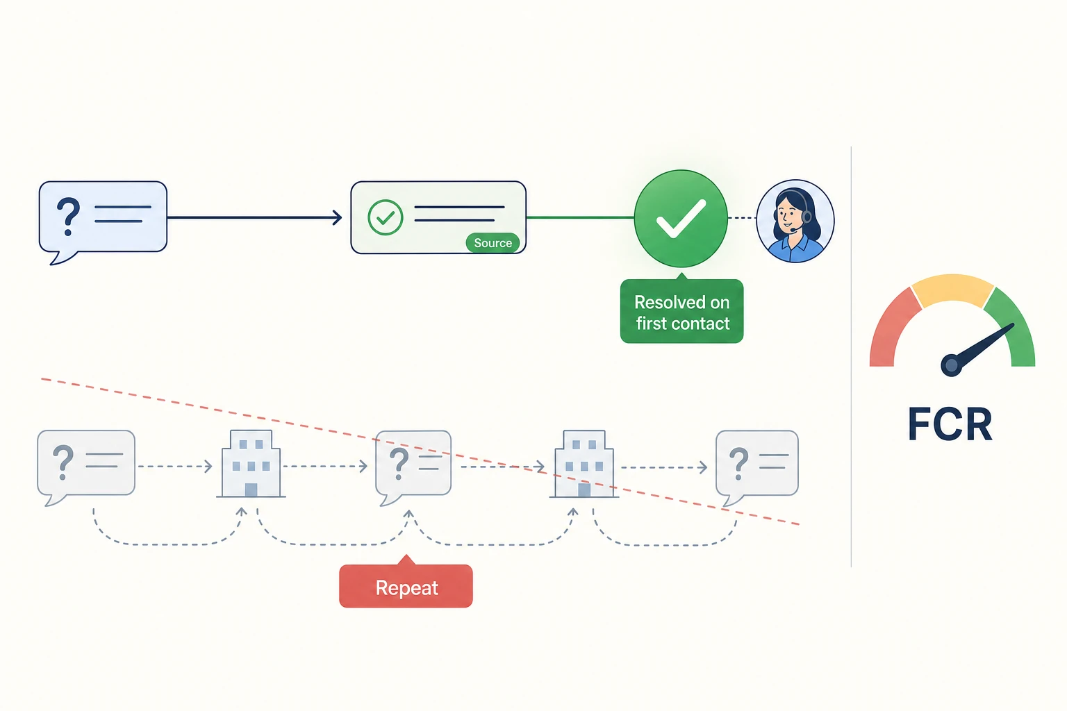 Editorial illustration of first contact resolution: a customer question travels a clean path to a green 'Resolved on first contact' check, while a dimmed struck-through loop below shows the same question bouncing back as a repeat contact; an 'FCR' gauge reads high and the resolved answer carries a 'Source' tag.