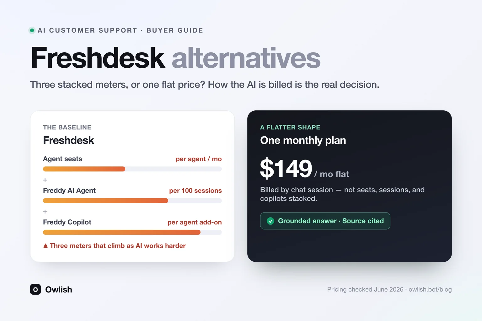 Editorial illustration comparing six AI customer-support help desks as stacked cards. The Freshdesk baseline card shows three separate cost meters — agent seats, AI Agent sessions, and Copilot — while a highlighted alternative card shows a single flat price and a clickable 'Source' citation chip.