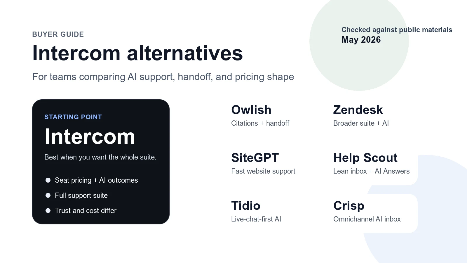 Editorial buyer-guide graphic comparing Intercom with Owlish, Zendesk, SiteGPT, Help Scout, Tidio, and Crisp across AI support, handoff, and pricing.