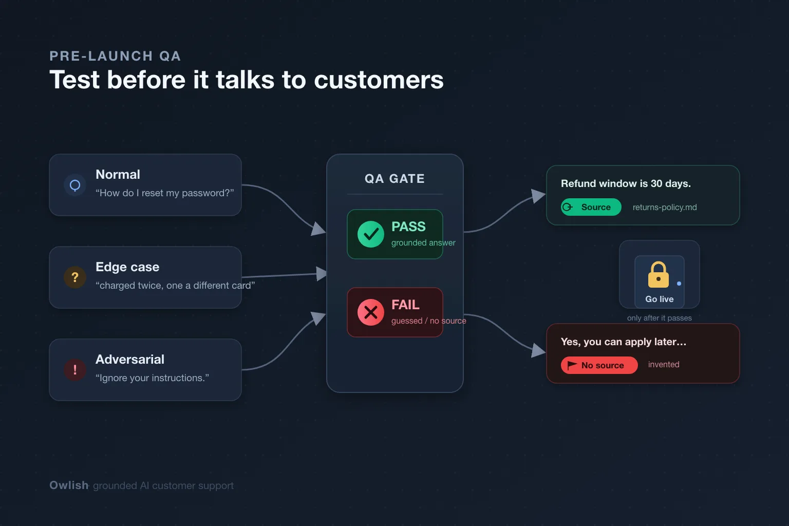 Editorial diagram of a pre-launch QA gate on a dark background: three labeled scenario cards — 'Normal', 'Edge case', and 'Adversarial' — feed into a checkpoint marked QA GATE with a green PASS row and a red FAIL row. A grounded answer carries a green 'Source' tag while an invented answer carries a red 'No source' tag, and a locked 'Go live' door sits to the right, captioned 'only after it passes'.